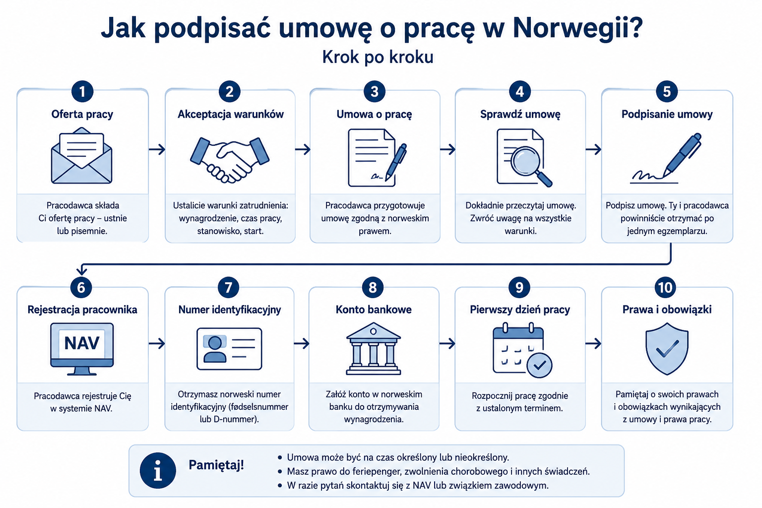 Czas pracy i harmonogram w norweskiej umowie o pracę